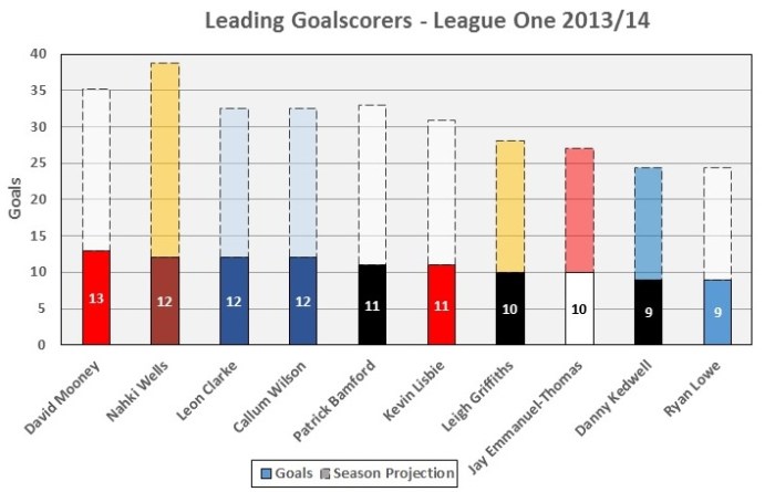 League one scorers